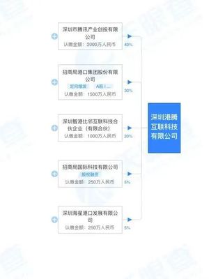 招商港口與騰訊強強聯手，成立合資公司專注深圳網絡與信息安全軟件開發